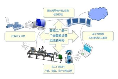 工业4.0本质是基于“信息物理系统”实现“智能工厂”